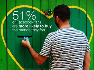 51% "
      of Facebook fans "
      are more likely to buy"
      the brands they fan.




50
         SOURCE: CHADWICK M...