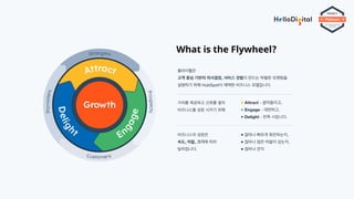 What is the Flywheel?
플라이휠은
고객 중심 기반의 의사결정, 서비스 경험이 만드는 탁월한 모멘텀을
설명하기 위해 HubSpot이 채택한 비즈니스 모델입니다.
가치를 제공하고 신뢰를 쌓아
비즈니스를 성장...