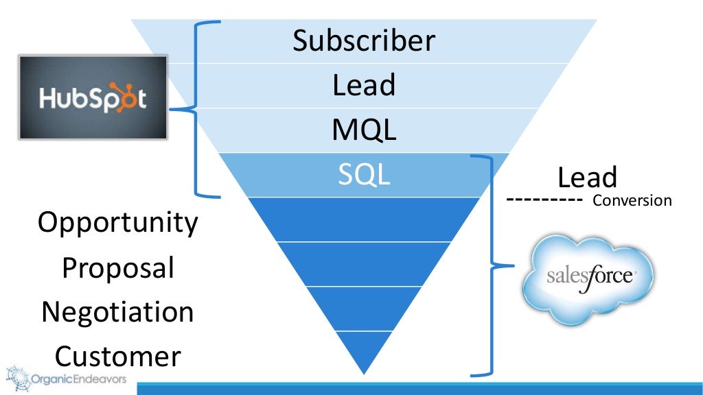 integrating-hubspot-with-salesforce