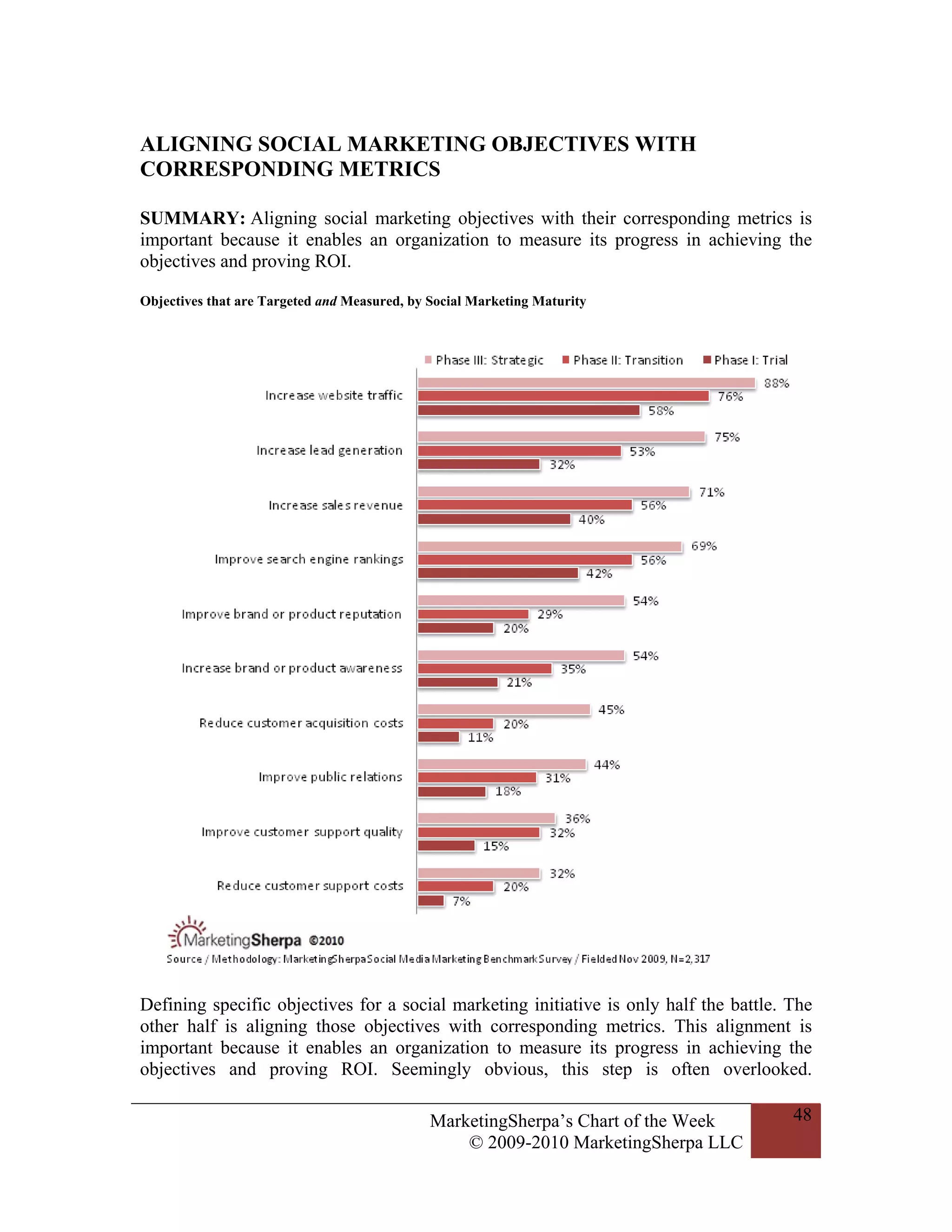 ALIGNING SOCIAL MARKETING OBJECTIVES WITH
CORRESPONDING METRICS

SUMMARY: Aligning social marketing objectives with their corresponding metrics is
important because it enables an organization to measure its progress in achieving the
objectives and proving ROI.

Objectives that are Targeted and Measured, by Social Marketing Maturity




Defining specific objectives for a social marketing initiative is only half the battle. The
other half is aligning those objectives with corresponding metrics. This alignment is
important because it enables an organization to measure its progress in achieving the
objectives and proving ROI. Seemingly obvious, this step is often overlooked.

                                              MarketingSherpa’s Chart of the Week       48
                                                  © 2009-2010 MarketingSherpa LLC
 