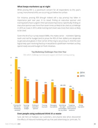 State of Inbound | 2015 19
What keeps marketers up at night
While proving ROI is a paramount concern for all respondents to this year’s
survey, monumental shifts are occurring just below the surface.
For instance, proving ROI (though indeed still a top priority) has fallen in
importance year over year. In its stead, finding an executive sponsor and
training teams have surged in their perceived importance. Specifically, finding an
executive sponsor was more than seven times as likely to be cited as a challenge
in 2015 as it was in 2014, while training one’s team was more than twice as likely
to be cited.
Given the tilt of our survey toward SMBs, this makes sense -- marketers fighting
tooth and nail for budget (and to prove the ROI of their dollars) are desperate
to get executive gloves in their corner of the ring to secure buy-in. And the next
logical step upon receiving that buy-in would be to upskill team members as they
spend newly-secured budget on fresh initiatives.
Top Marketing Challenges Year Over Year
ROI still #1 challenge, but executive support and team training soaring
Even people using outbound think it’s a waste
Sure, we here at HubSpot, our customers, and anyone else who’s discovered
the effects of inbound marketing will say that paid advertising (i.e. print ads, TV,
 