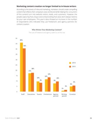 State of Inbound | 2015 22
Marketing content creation no longer limited to in-house writers
According to the tenets of inbound marketing, marketers should create compelling
content that reflects their company’s voice and brand while helping the consumers
of this content turn into website visitors, leads, and customers. However, the
people capturing that unique voice and providing that value don’t always need to
be your own employees. This year’s data showed an increase in the number
of respondents who indicated they use freelancers and agency partners for
content creation.
Who Writes Your Marketing Content?
The use of freelance and agency talent is on the rise
 