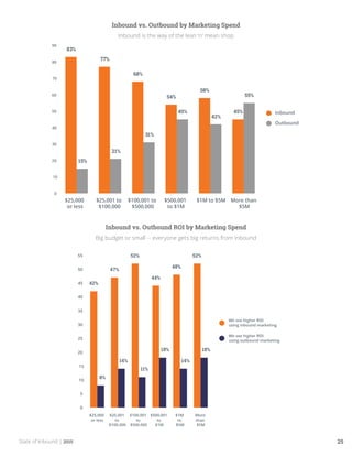 State of Inbound | 2015 25
Inbound vs. Outbound by Marketing Spend
Inbound is the way of the lean ‘n’ mean shop
Inbound vs. Outbound ROI by Marketing Spend
Big budget or small -- everyone gets big returns from inbound
 