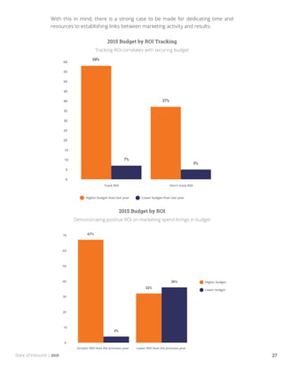 State of Inbound | 2015 27
With this in mind, there is a strong case to be made for dedicating time and
resources to establishing links between marketing activity and results.
2015 Budget by ROI Tracking
Tracking ROI correlates with securing budget
2015 Budget by ROI
Demonstrating positive ROI on marketing spend brings in budget
 