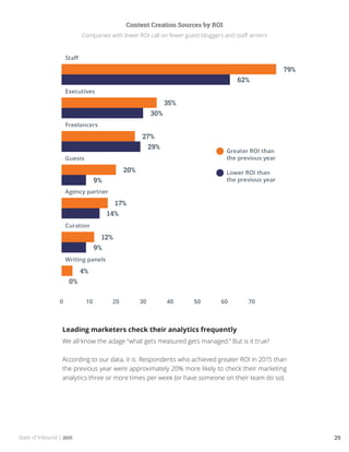 State of Inbound | 2015 29
Content Creation Sources by ROI
Companies with lower ROI call on fewer guest bloggers and staff writers
Leading marketers check their analytics frequently
We all know the adage “what gets measured gets managed.” But is it true?
According to our data, it is. Respondents who achieved greater ROI in 2015 than
the previous year were approximately 20% more likely to check their marketing
analytics three or more times per week (or have someone on their team do so).
 