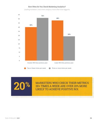 State of Inbound | 2015 30
How Often Do You Check Marketing Analytics?
Leading marketers check their analytics more often than laggards
 