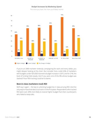 State of Inbound | 2015 36
Budget Increases by Marketing Spend
The more you have, the more you’ll likely receive
If you’re an SMB marketer tirelessly campaigning for each and every dollar, you
might despair looking at this chart. But consider that a solid 43% of marketers
with budgets under $25,000 received a budget increase in 2015, and for 31%, the
level of funding held steady. And if you were one of the 8% whose budget was
slashed? Poor ROI tracking could be to blame.
Best-in-class marketers track ROI
We’ll say it again -- the key to unlocking budget lies in data proving ROI. And the
only way to have that data is to track it in the first place. Respondents who tracked
ROI were over 20% more likely to receive higher budget than their counterparts
who failed to keep tabs.
 