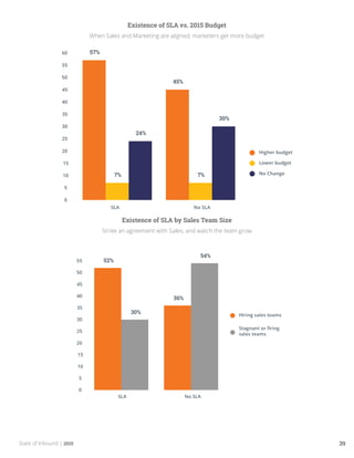 State of Inbound | 2015 39
Existence of SLA vs. 2015 Budget
When Sales and Marketing are aligned, marketers get more budget
Existence of SLA by Sales Team Size
Strike an agreement with Sales, and watch the team grow
 