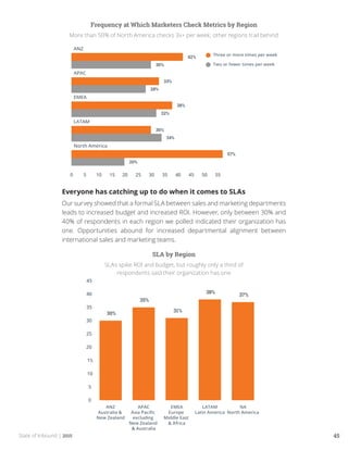 State of Inbound | 2015 45
Frequency at Which Marketers Check Metrics by Region
More than 50% of North America checks 3x+ per week; other regions trail behind
Everyone has catching up to do when it comes to SLAs
Our survey showed that a formal SLA between sales and marketing departments
leads to increased budget and increased ROI. However, only between 30% and
40% of respondents in each region we polled indicated their organization has
one. Opportunities abound for increased departmental alignment between
international sales and marketing teams.
SLA by Region
SLAs spike ROI and budget, but roughly only a third of
respondents said their organization has one
 