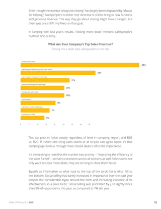 State of Inbound | 2015 51
Even though the mantra “always be closing” has largely been displaced by “always
be helping,” salespeople’s number one directive is still to bring in new business
and generate revenue. The way they go about closing might have changed, but
their eyes are still firmly fixed on that goal.
In keeping with last year’s results, “closing more deals” remains salespeople’s
number one priority.
What Are Your Company’s Top Sales Priorities?
Closing more deals tops salespeople’s to-do lists
This top priority holds steady regardless of level in company, region, and B2B
vs. B2C. If there’s one thing sales teams of all stripes can agree upon, it’s that
ramping up revenue through more closed deals is of prime importance.
It’s interesting to note that the number two priority -- “improving the efficiency of
the sales funnel” -- remains consistent across all sections as well. Sales teams not
only want to close more deals, they are striving to close them faster.
Equally as informative as what rose to the top of the to-do list is what fell to
the bottom. Social selling has barely increased in importance over the past year
despite the considerable hype around the term and increasing evidence of its
effectiveness as a sales tactic. Social selling was prioritized by just slightly more
than 8% of respondents this year, as compared to 7% last year.
 