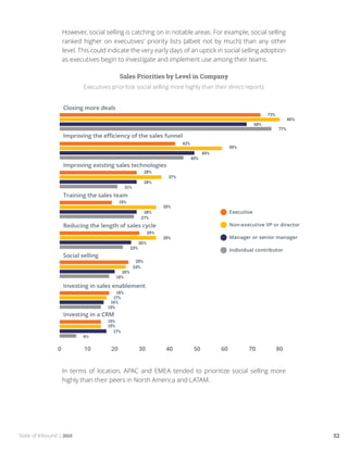 State of Inbound | 2015 52
However, social selling is catching on in notable areas. For example, social selling
ranked higher on executives’ priority lists (albeit not by much) than any other
level. This could indicate the very early days of an uptick in social selling adoption
as executives begin to investigate and implement use among their teams.
Sales Priorities by Level in Company
Executives prioritize social selling more highly than their direct reports
In terms of location, APAC and EMEA tended to prioritize social selling more
highly than their peers in North America and LATAM.
 