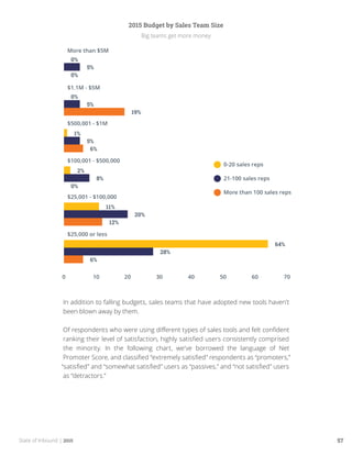 State of Inbound | 2015 57
2015 Budget by Sales Team Size
Big teams get more money
In addition to falling budgets, sales teams that have adopted new tools haven’t
been blown away by them.
Of respondents who were using different types of sales tools and felt confident
ranking their level of satisfaction, highly satisfied users consistently comprised
the minority. In the following chart, we’ve borrowed the language of Net
Promoter Score, and classified “extremely satisfied” respondents as “promoters,”
“satisfied” and “somewhat satisfied” users as “passives,” and “not satisfied” users
as “detractors.”
 