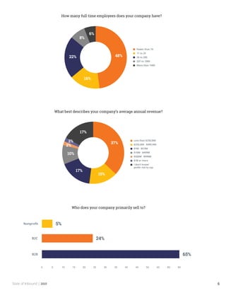State of Inbound | 2015 6
How many full time employees does your company have?
What best describes your company’s average annual revenue?
Who does your company primarily sell to?
 