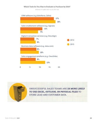 State of Inbound | 2015 60
Which Tools Do You Plan to Evaluate or Purchase by 2016?
Interest in sales tech is on the rise
 