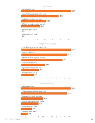 State of Inbound | 2015 66
VP or Director
Manager or Senior Manager
Individual Contributor
 