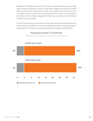 State of Inbound | 2015 69
Regardless of whether you work with an inside or outside sales team, you’ve likely
seen at least one blog post, article, or social media snippet decrying the imminent
demise of field sales. Proponents of inside sales models argue that inside sales
is cheaper and more efficient for the company, and that customers don’t want to
be bothered at their offices, anyway. No matter how you slice it, it’s preferable to
conduct business virtually.
The buzz might make you think the trusty field sales rep will imminently go the way
of the dinosaur. But data from this report indicates otherwise. Survey respondents’
staffing plans for inside and outside sales positions emerged nearly identical.
Hiring Plans by Inside vs. Outside Sales
Field sales reps aren’t going the way of the dinosaur quite yet
 
