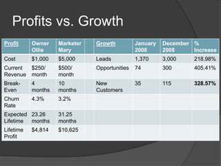Profits vs. Growth
Profit

Owner
Ollie

Marketer
Mary

Growth

January
2008

December %
2008
Increase

Cost

$1,000

$5,000

Leads

1,370

3,000

218.98%

Current
Revenue

$250/
month

$500/
month

Opportunities

74

300

405.41%

BreakEven

4
months

10
months

New
Customers

35

115

328.57%

Churn
Rate

4.3%

3.2%

Expected 23.26
Lifetime
months

31.25
months

Lifetime
Profit

$10,625

$4,814

 