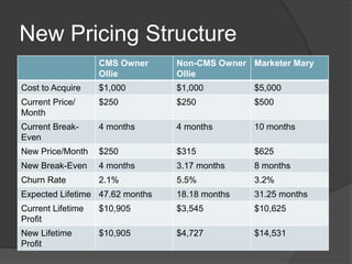 New Pricing Structure
CMS Owner
Ollie

Non-CMS Owner Marketer Mary
Ollie

Cost to Acquire

$1,000

$1,000

$5,000

Current Price/
Month

$250

$250

$500

Current BreakEven

4 months

4 months

10 months

New Price/Month

$250

$315

$625

New Break-Even

4 months

3.17 months

8 months

Churn Rate

2.1%

5.5%

3.2%

Expected Lifetime 47.62 months

18.18 months

31.25 months

Current Lifetime
Profit

$10,905

$3,545

$10,625

New Lifetime
Profit

$10,905

$4,727

$14,531

 