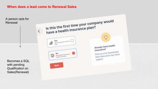 When does a lead come to Renewal Sales
A person opts for
Renewal
Becomes a SQL
with pending
Qualification on
Sales(Renewal)
 