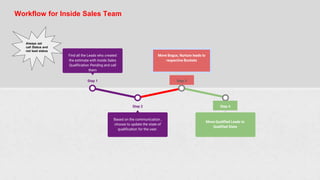 Workflow for Inside Sales Team
Step 4
Move Qualified Leads to
Qualified State
Step 3
Move Bogus, Nurture leads to
respective Buckets
Step 2
Based on the communication ,
choose to update the state of
qualification for the user.
Step 1
Find all the Leads who created
the estimate with Inside Sales
Qualification Pending and call
them
Always set
call Status and
not lead status
 