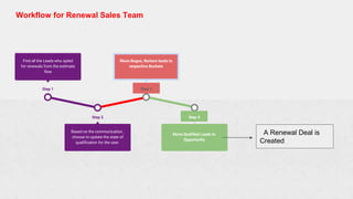 Workflow for Renewal Sales Team
Step 4
Move Qualified Leads to
Opportunity
Step 3
Move Bogus, Nurture leads to
respective Buckets
Step 2
Based on the communication ,
choose to update the state of
qualification for the user.
Step 1
Find all the Leads who opted
for renewals from the estimate
flow
A Renewal Deal is
Created
 