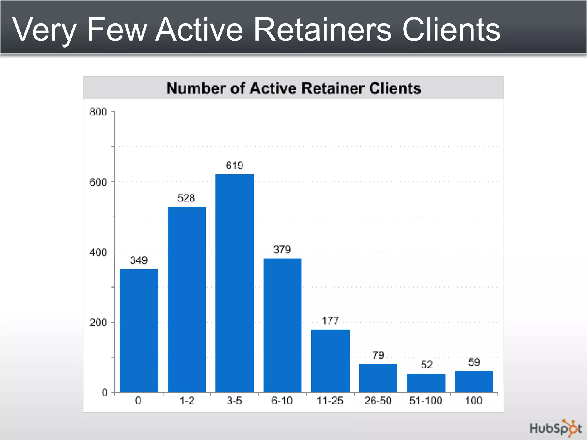 Very Few Active Retainers Clients
