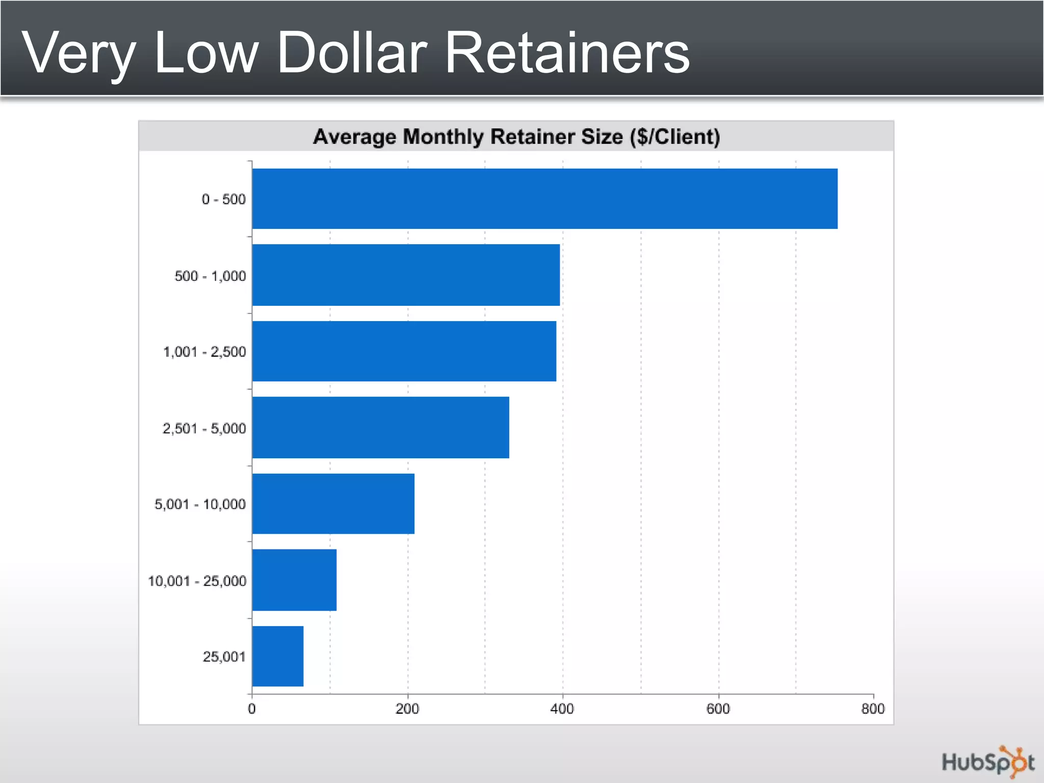 Very Low Dollar Retainers