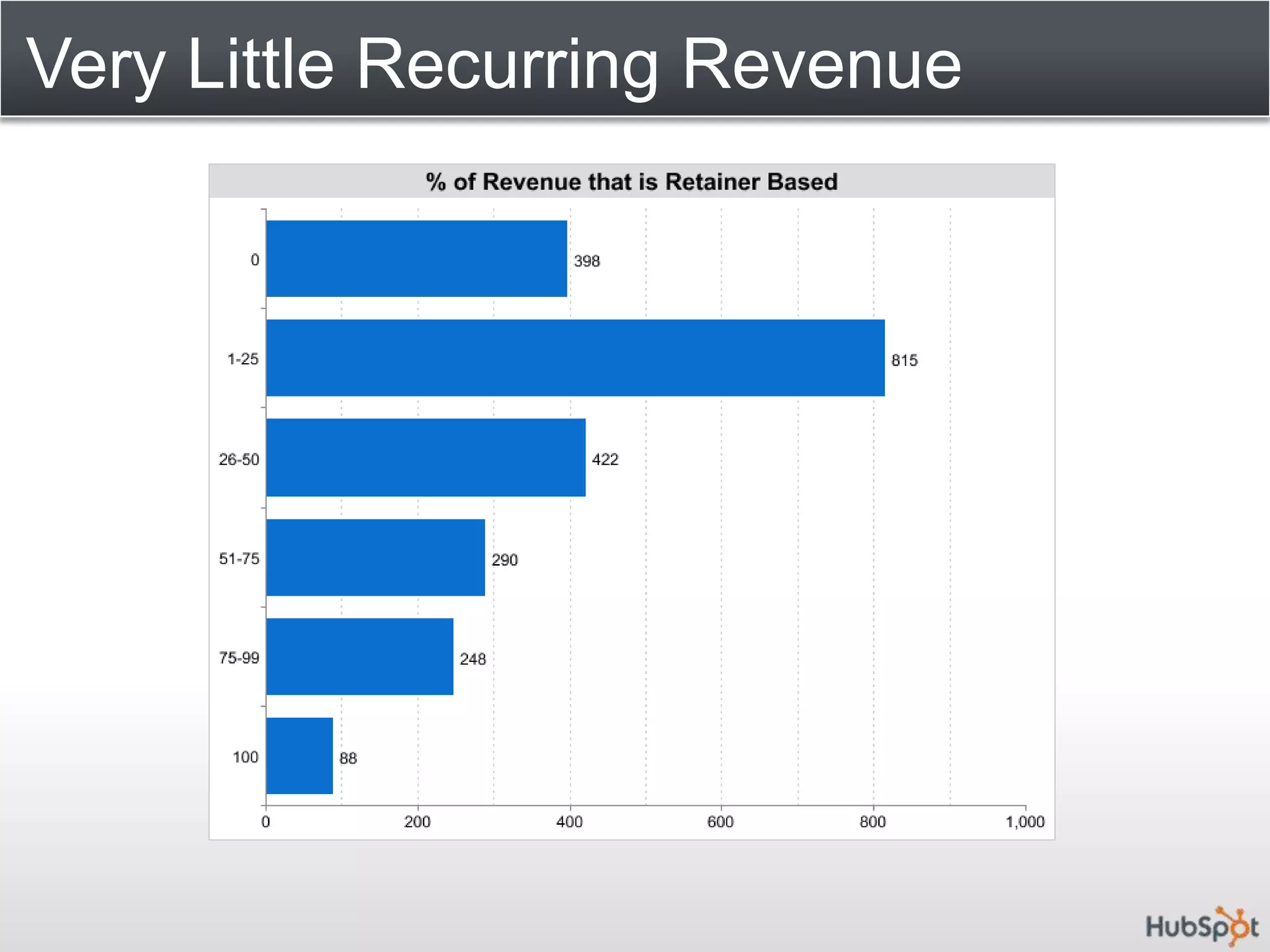 Very Little Recurring Revenue