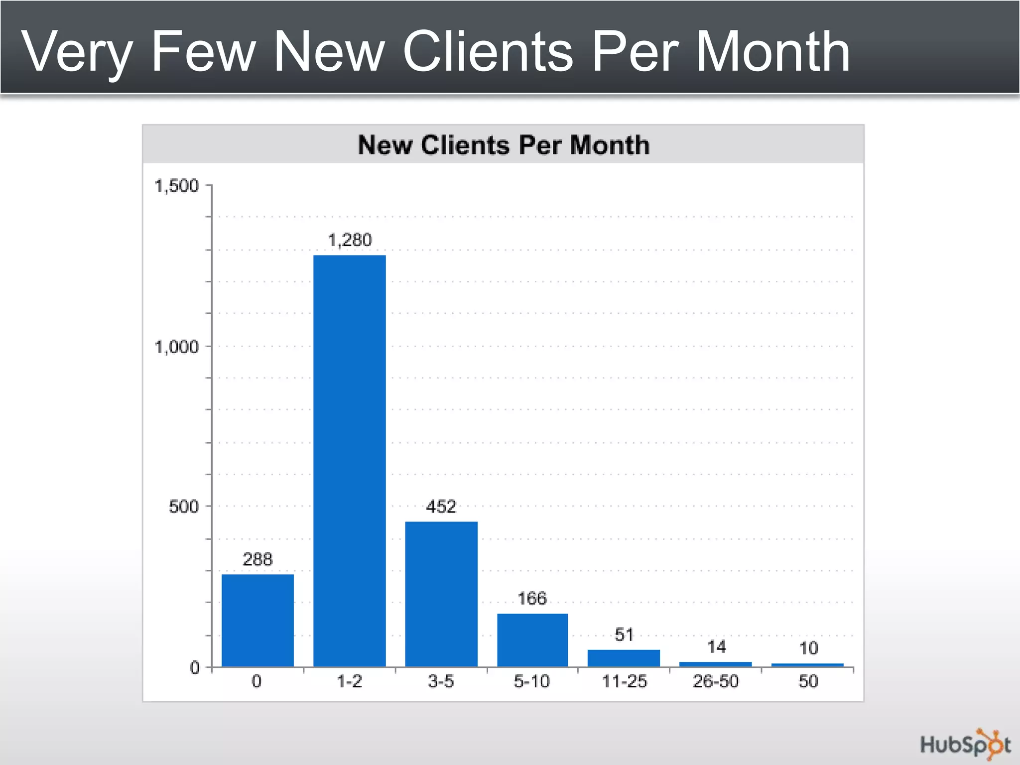 Very Few New Clients Per Month