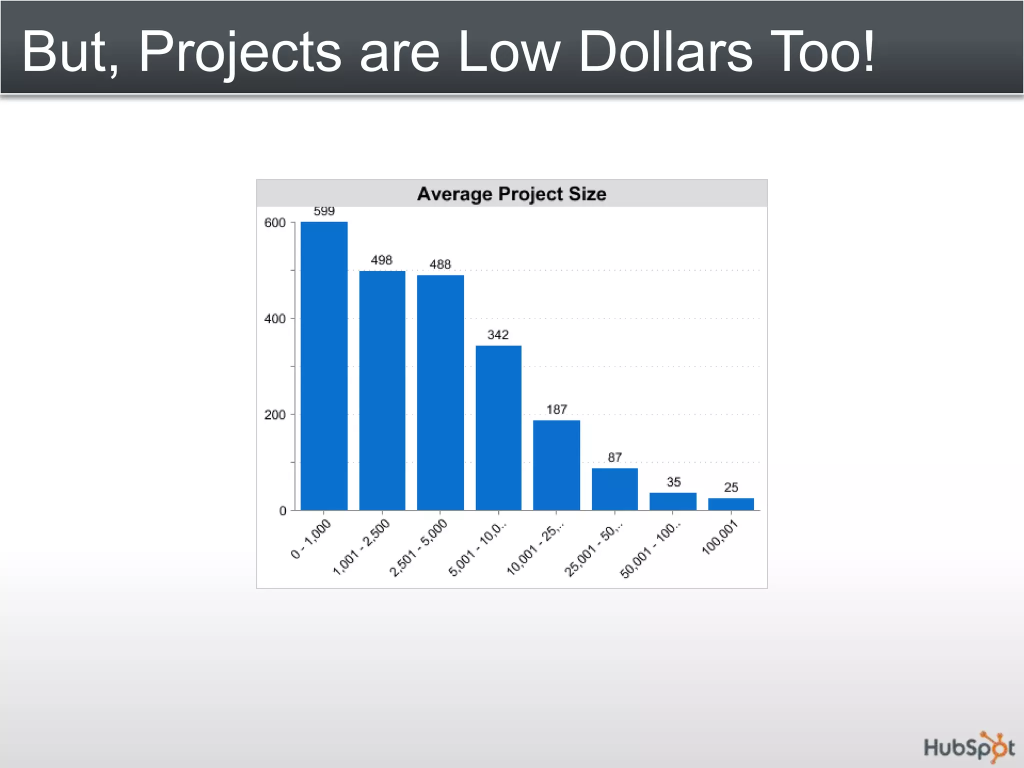 But, Projects are Low Dollars Too! 