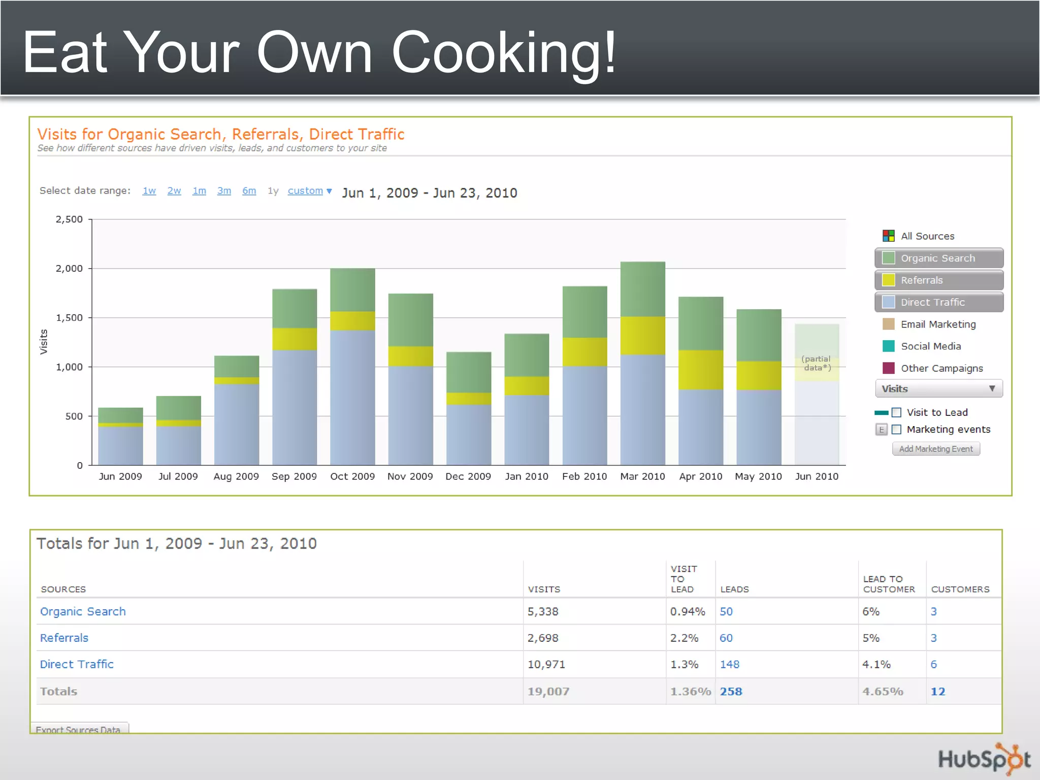 Eat Your Own Cooking! 