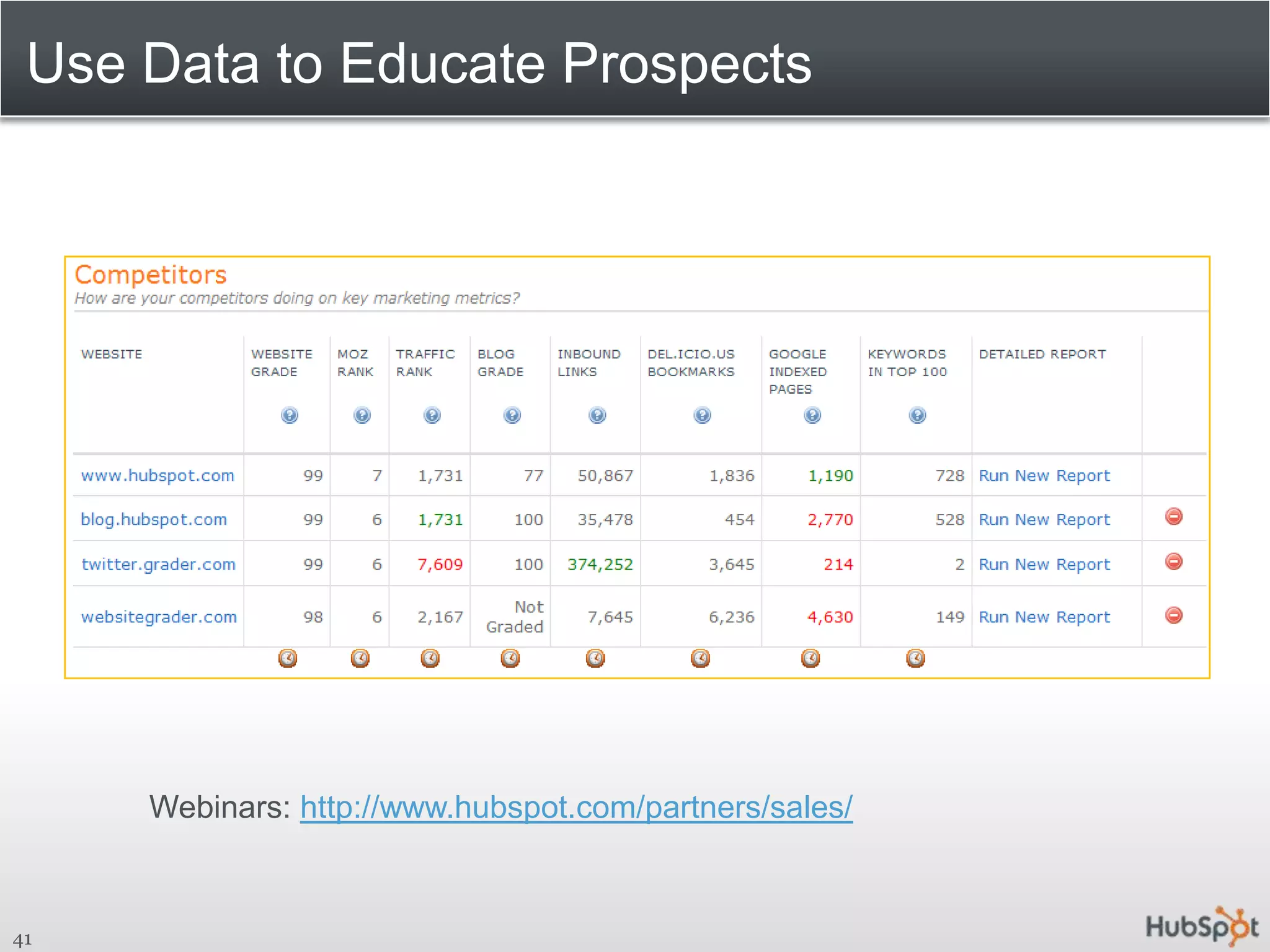 Use Data to Educate Prospects41Webinars: http://www.hubspot.com/partners/sales/