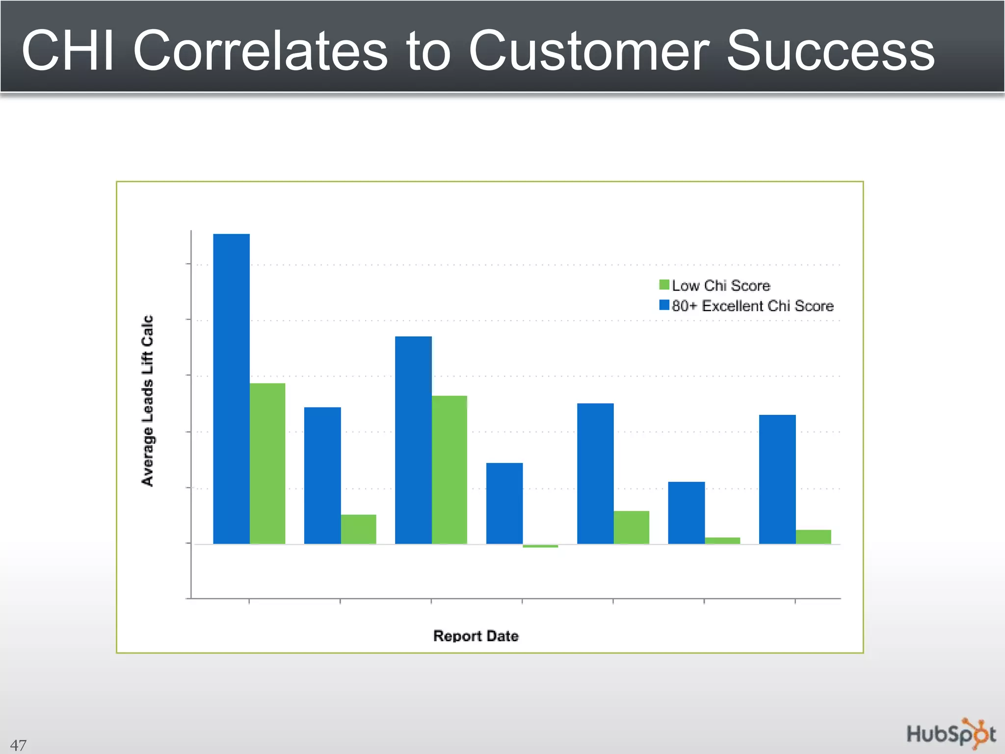 CHI Correlates to Customer Success47