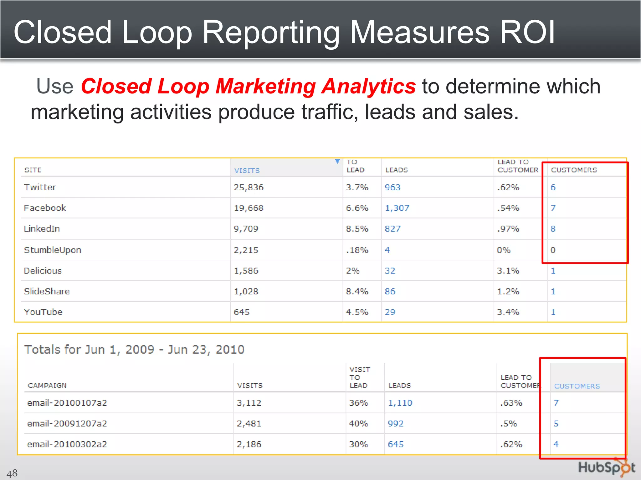 Closed Loop Reporting MeasuresROI     Use Closed Loop Marketing Analytics to determine which marketing activities produce traffic, leads and sales. 48