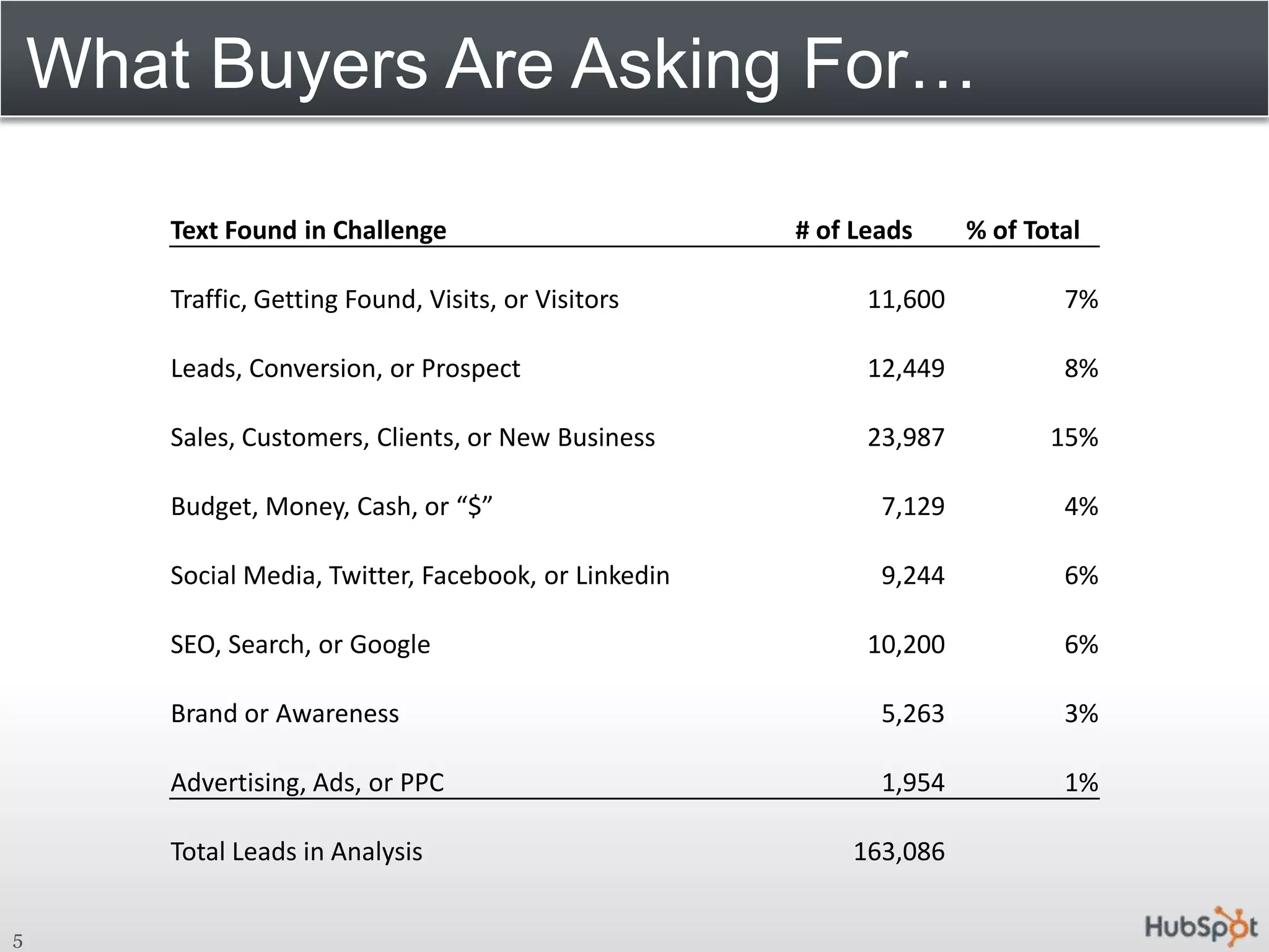 What Buyers Are Asking For…5
