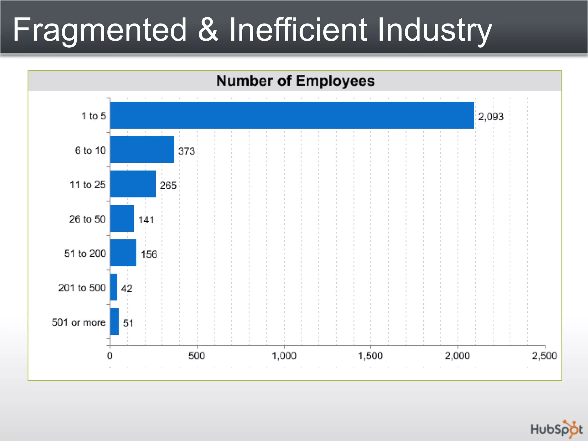 Fragmented & Inefficient Industry