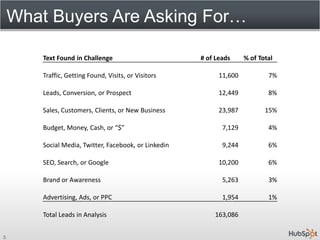 What Buyers Are Asking For…<br />5<br />