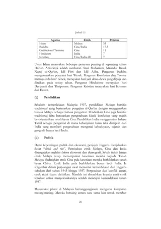 26
Jadual 1.1
Agama Etnik Peratus
Islam
Buddha
Confucious/Taoisme
Hinduism
Kristian
Melayu
Cina/India
Cina
India
Cina/India dll
53
17.3
11
7
7
Umat Islam merayakan beberapa perayaan penting di sepanjang tahun
Hijriah. Antaranya adalah sambutan Awal Muharram, Maulidur Rasul,
Nuzul al-Qur‟an, Idil Fitri dan Idil Adha. Penganut Buddha
mengutamakan perayaan hari Wesak. Penganut Konfusius dan Toisme
memuja roh dato‟ nenek, merayakan hari jadi dewa-dewa yang dipuja dan
diraikan pada setiap tahun. Penganut Hinduisme merayakan hari
Deepavali dan Thaipusam. Penganut Kristian merayakan hari Krismas
dan Easter.
(c) Pendidikan
Sebelum kemerdekaan Malaysia 1957, pendidikan Melayu bersifat
tradisional yang berteraskan pengajian al-Qur‟an dengan menggunakan
bahasa Melayu sebagai bahasa pengantar. Pendidikan Cina juga bersifat
tradisional iaitu berasaskan pengetahuan klasik konfusius yang masih
berorientasikan tanah besar Cina. Pendidikan India menggunakan bahasa
Tamil sebagai pengantar di mana kebanyakan buku teks diimport dari
India yang memberi pengetahuan mengenai kebudayaan, sejarah dan
geografi benua kecil India.
(d) Politik
Demi kepentingan politik dan ekonomi, penjajah Inggeris menjalankan
dasar “divide and rule”. Pemisahan etnik Melayu, Cina dan India
disengajakan melalui faktor ekonomi dan demografi. Sebab itulah hanya
etnik Melayu tetap menumpukan kesetiaan mereka kepada Tanah
Melayu. Sedangkan etnik Cina pula kesetiaan mereka berkiblatkan tanah
besar China. Etnik India pula berkiblatkan benua kecil India. Ia
tergambar dalam perjuangan awal menuntut kemerdekaan dari Inggeris
sebelum dari tahun 1945 hingga 1957. Perpecahan dan konflik antara
etnik tidak dapat dielakkan. Masalah ini diserahkan kepada entik-etnik
tersebut untuk menyelesaikannya setelah mencapai kemerdekaan tahun
1957.
Masyarakat plural di Malaysia bertanggungjawab mengurus kumpulan
masing-masing. Mereka bersaing antara satu sama lain untuk merebut
 