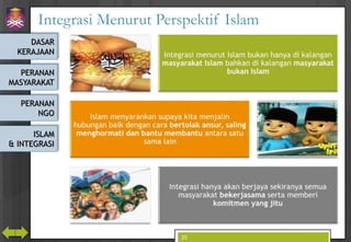 DASAR
KERAJAAN
PERANAN
MASYARAKAT
PERANAN
NGO
ISLAM
& INTEGRASI
Integrasi Menurut Perspektif Islam
25
 