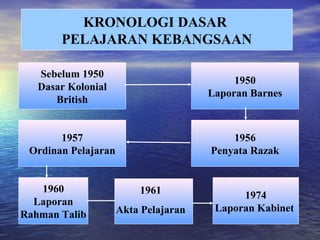 KRONOLOGI DASAR
PELAJARAN KEBANGSAAN
Sebelum 1950
Dasar Kolonial
British
1950
Laporan Barnes
1957
Ordinan Pelajaran
1956
Penyata Razak
1960
Laporan
Rahman Talib
1974
Laporan Kabinet
1961
Akta Pelajaran
 