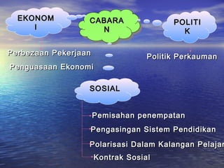 CABARACABARA
NN
CABARACABARA
NN
SOSIALSOSIAL
POLITIPOLITI
KK
EKONOMEKONOM
II
Pemisahan penempatanPemisahan penempatan
Pengasingan Sistem PendidikanPengasingan Sistem Pendidikan
Polarisasi Dalam Kalangan PelajarPolarisasi Dalam Kalangan Pelajar
Kontrak SosialKontrak Sosial
Perbezaan PekerjaanPerbezaan Pekerjaan
Penguasaan EkonomiPenguasaan Ekonomi
Politik PerkaumanPolitik Perkauman
 