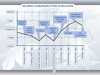 Hubungan etnik di era penjajahan hingga kemerdekaan