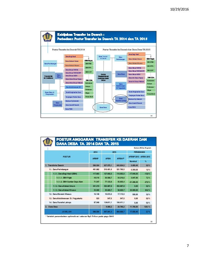 Hubungan keuangan antar pemerintah