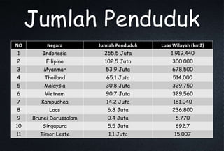 Jumlah Penduduk
NO Negara Jumlah Penduduk Luas Wilayah (km2)
1 Indonesia 255.5 Juta 1.919.440
2 Filipina 102.5 Juta 300.000
3 Myanmar 53.9 Juta 678.500
4 Thailand 65.1 Juta 514.000
5 Malaysia 30.8 Juta 329.750
6 Vietnam 90.7 Juta 329.560
7 Kampuchea 14.2 Juta 181.040
8 Laos 6.8 Juta 236.800
9 Brunei Darussalam 0.4 Juta 5.770
10 Singapura 5.5 Juta 692.7
11 Timor Leste 1.1 Juta 15.007
 