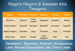 Negara-Negara di Kawasan Asia
Tenggara
Negara : Indonesia Malaysia Singapura Thailand Filipina
Ibu Kota : Jakarta
Kuala
Lumpur
Singapura Bangkok Manila
Pemerintahan : Republik Kerajaan Repubkik Kerajaan Republik
Kepala Negara : Presiden Raja Presiden Raja Presiden
Mata Uang : Rupiah Ringgit
Dolar
Singapura
Baht Peso
Tambahan : Myanmar, Vietnam, Kampuchea,
Laos, Brunei Darussalam, dan Timor Leste.
 