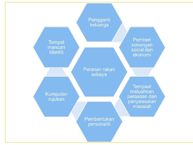 Slide Show: Hubungan rakan sebaya Slide Show: Hubungan rakan sebaya