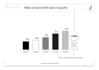 PRES D’UN FOYER SUR 4 EQUIPE

5,9
5,1
3,9
2,6

T2 2012

3,0

T3 2012

T4 2012

T1 2013

T2 2013

Source : GfK, Nombre de foyers en millions

Le Baromètre du Marketing Mobile

2

 