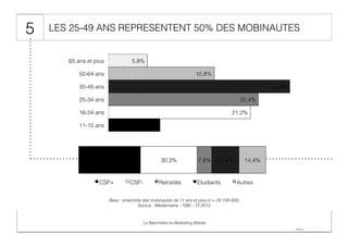 5

LES 25-49 ANS REPRESENTENT 50% DES MOBINAUTES

5,8%

65 ans et plus

15,8%

50-64 ans

27,1%

35-49 ans
22,4%

25-34 ans

21,2%

16-24 ans
11-15 ans

7,7%

33,0%

CSP+

30,3%

CSP-

Retraités

7,8%

14,6%

Etudiants

14,4%

Autres

Base : ensemble des mobinautes de 11 ans et plus (n = 24 108 000)
Source : Médiametrie - TSM – T2 2013

Le Baromètre du Marketing Mobile

 