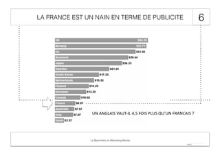 LA FRANCE EST UN NAIN EN TERME DE PUBLICITE

UN	
  ANGLAIS	
  VAUT-­‐IL	
  4,5	
  FOIS	
  PLUS	
  QU’UN	
  FRANCAIS	
  ?	
  	
  

Le Baromètre du Marketing Mobile

6

 