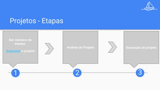 Projetos - Etapas
1
Ser membro do
espaço.
Submeter o projeto
Análise do Projeto Execução do projeto
32
 